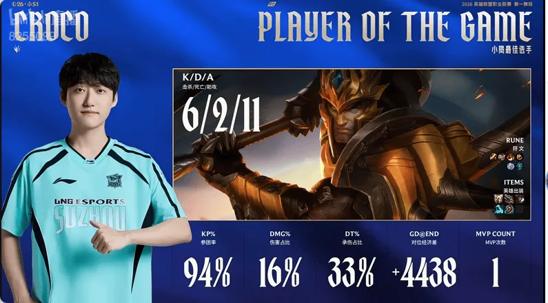 半岛体育-Croco皇子打出6/2/11战绩，拿到LNG对阵OMG首局比赛MVP